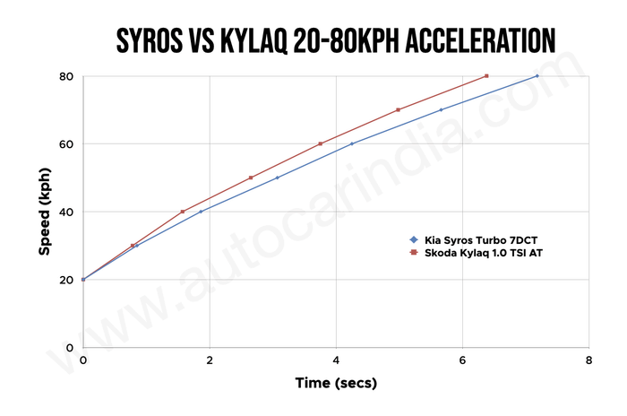 Kia Syros vs Skoda Kylaq 20-80kph acceleration